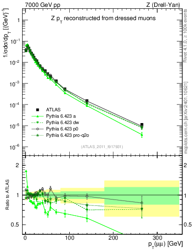 Plot of z.pt_norm in 7000 GeV pp collisions