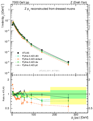 Plot of z.pt_norm in 7000 GeV pp collisions