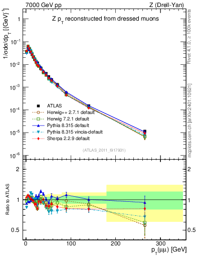 Plot of z.pt_norm in 7000 GeV pp collisions
