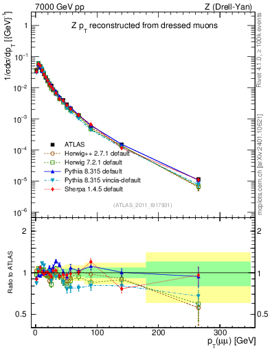 Plot of z.pt_norm in 7000 GeV pp collisions