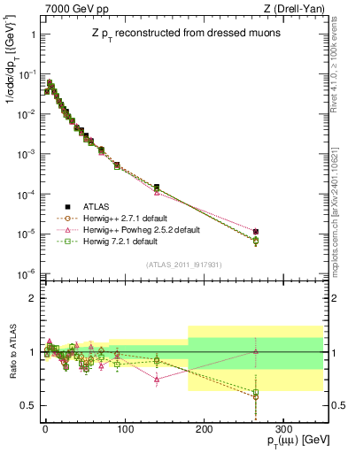Plot of z.pt_norm in 7000 GeV pp collisions