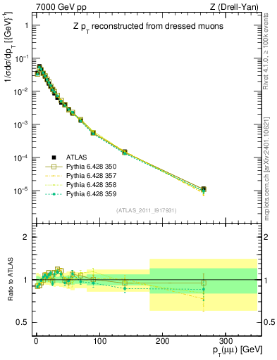 Plot of z.pt_norm in 7000 GeV pp collisions