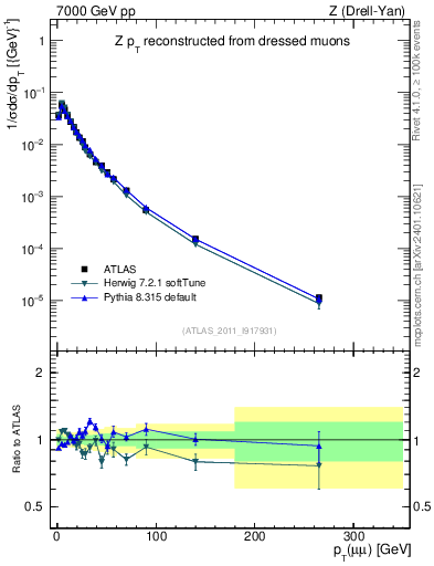 Plot of z.pt_norm in 7000 GeV pp collisions