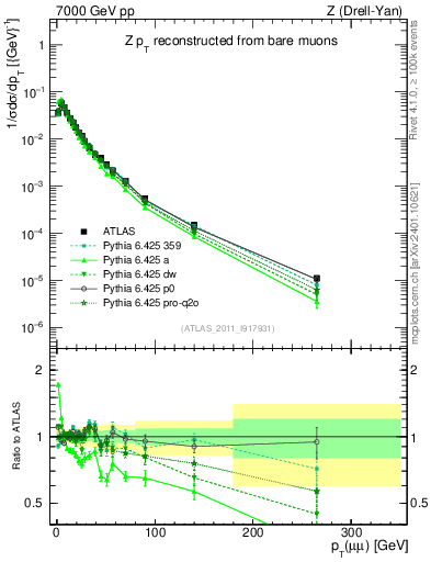 Plot of z.pt_norm in 7000 GeV pp collisions