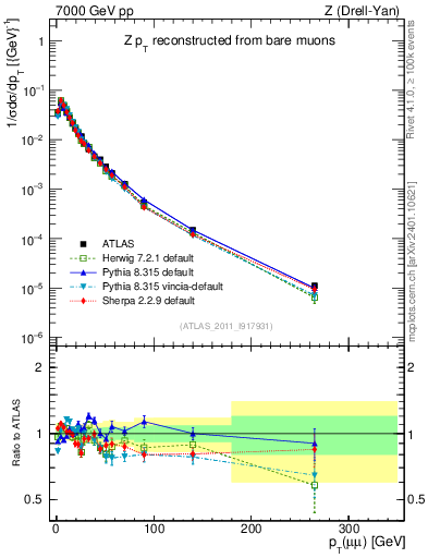 Plot of z.pt_norm in 7000 GeV pp collisions