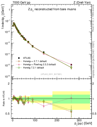 Plot of z.pt_norm in 7000 GeV pp collisions
