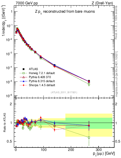Plot of z.pt_norm in 7000 GeV pp collisions