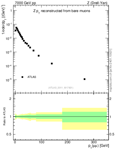 Plot of z.pt_norm in 7000 GeV pp collisions