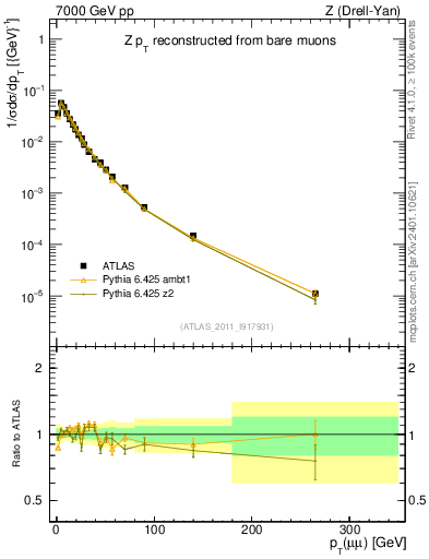 Plot of z.pt_norm in 7000 GeV pp collisions