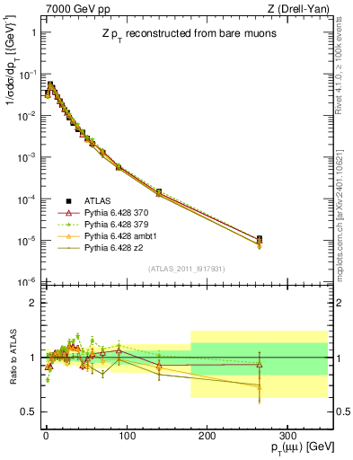 Plot of z.pt_norm in 7000 GeV pp collisions