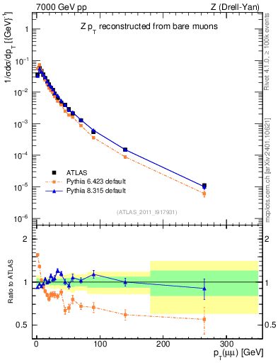 Plot of z.pt_norm in 7000 GeV pp collisions