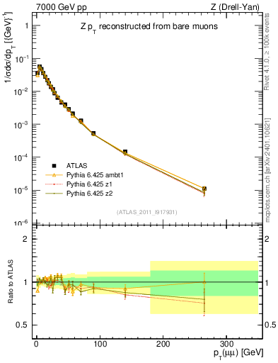 Plot of z.pt_norm in 7000 GeV pp collisions