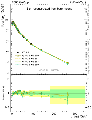 Plot of z.pt_norm in 7000 GeV pp collisions
