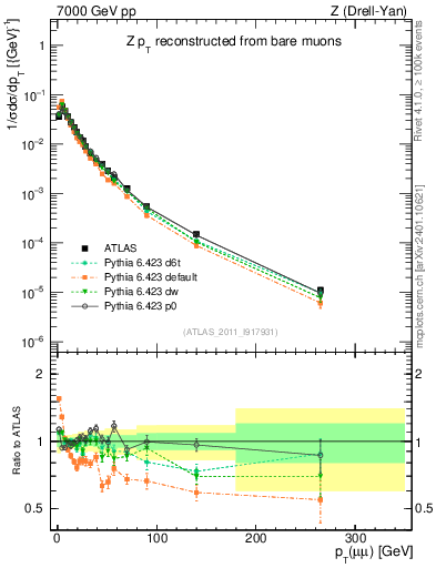 Plot of z.pt_norm in 7000 GeV pp collisions