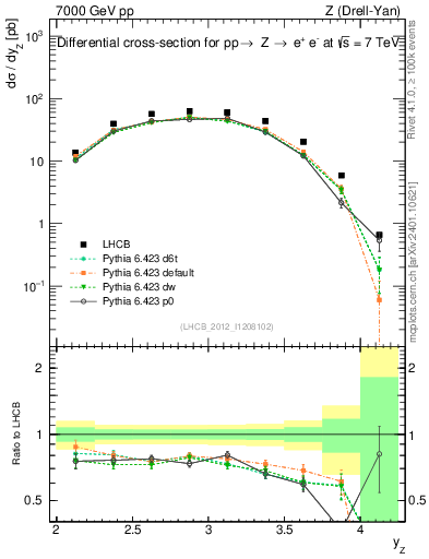 Plot of z.y in 7000 GeV pp collisions