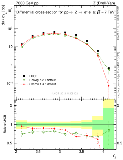 Plot of z.y in 7000 GeV pp collisions