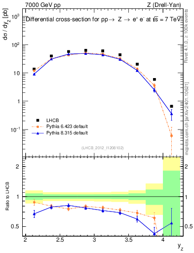 Plot of z.y in 7000 GeV pp collisions