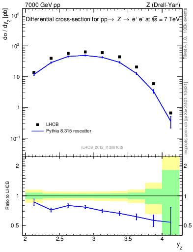 Plot of z.y in 7000 GeV pp collisions