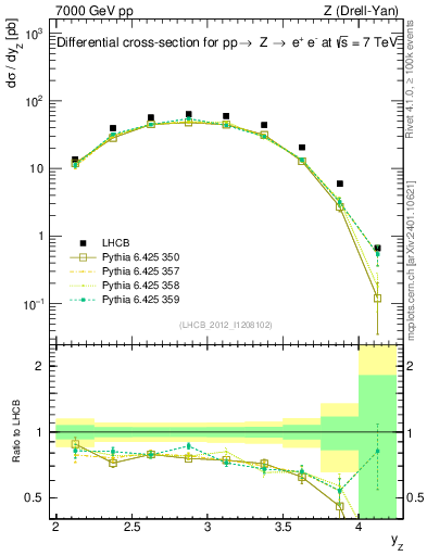 Plot of z.y in 7000 GeV pp collisions