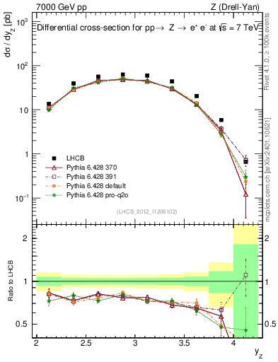 Plot of z.y in 7000 GeV pp collisions