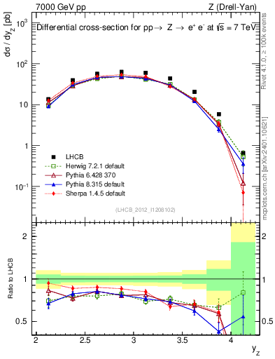 Plot of z.y in 7000 GeV pp collisions
