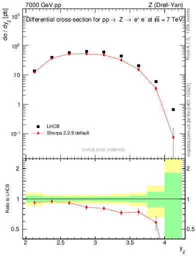 Plot of z.y in 7000 GeV pp collisions
