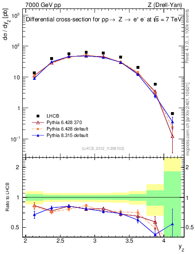 Plot of z.y in 7000 GeV pp collisions