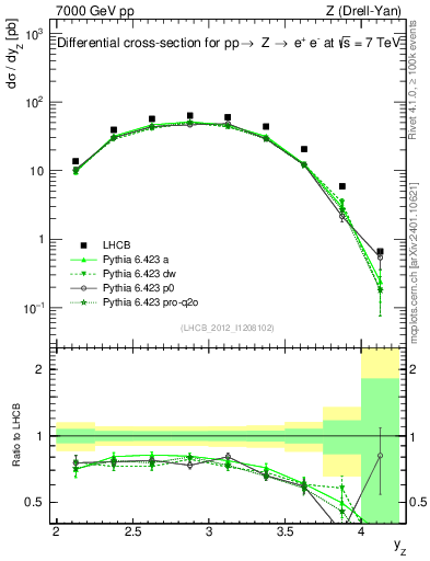 Plot of z.y in 7000 GeV pp collisions