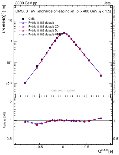 Plot of j.c in 8000 GeV pp collisions