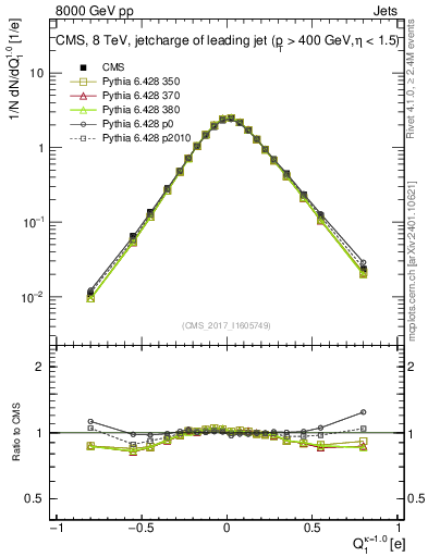 Plot of j.c in 8000 GeV pp collisions