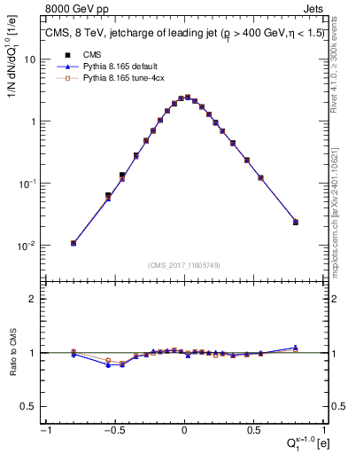 Plot of j.c in 8000 GeV pp collisions