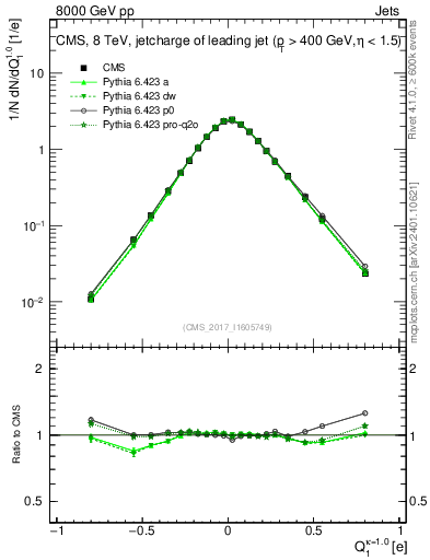 Plot of j.c in 8000 GeV pp collisions