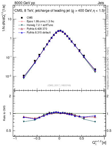 Plot of j.c in 8000 GeV pp collisions
