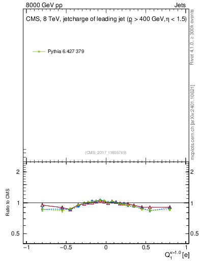 Plot of j.c in 8000 GeV pp collisions
