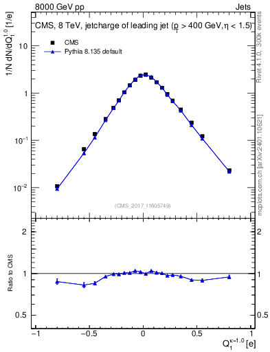 Plot of j.c in 8000 GeV pp collisions