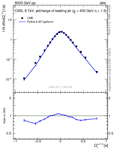 Plot of j.c in 8000 GeV pp collisions