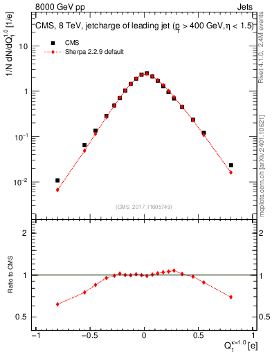 Plot of j.c in 8000 GeV pp collisions
