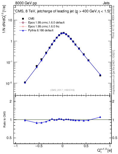 Plot of j.c in 8000 GeV pp collisions