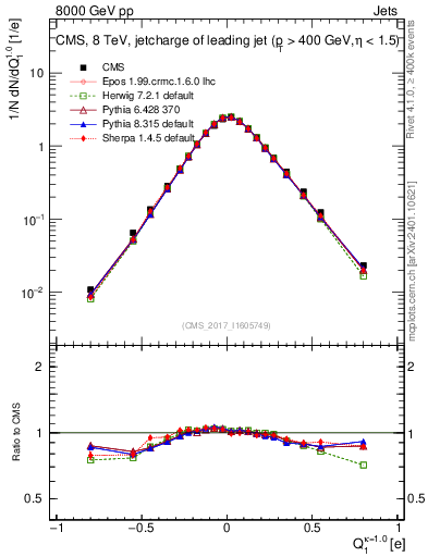Plot of j.c in 8000 GeV pp collisions