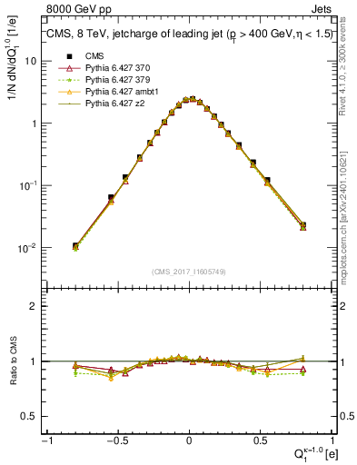 Plot of j.c in 8000 GeV pp collisions