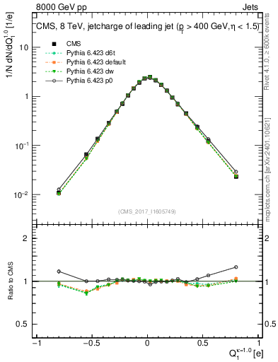 Plot of j.c in 8000 GeV pp collisions