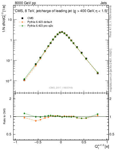 Plot of j.c in 8000 GeV pp collisions