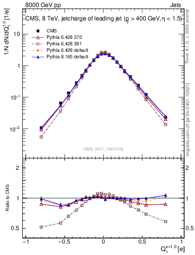 Plot of j.c in 8000 GeV pp collisions