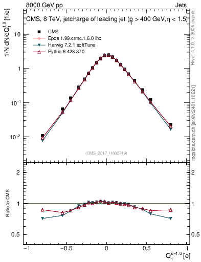 Plot of j.c in 8000 GeV pp collisions