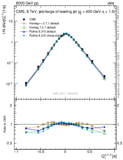 Plot of j.c in 8000 GeV pp collisions