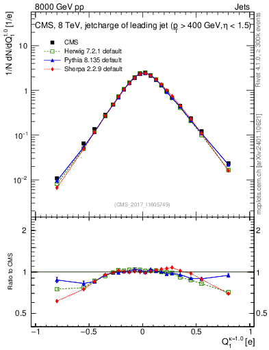 Plot of j.c in 8000 GeV pp collisions