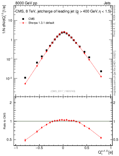 Plot of j.c in 8000 GeV pp collisions