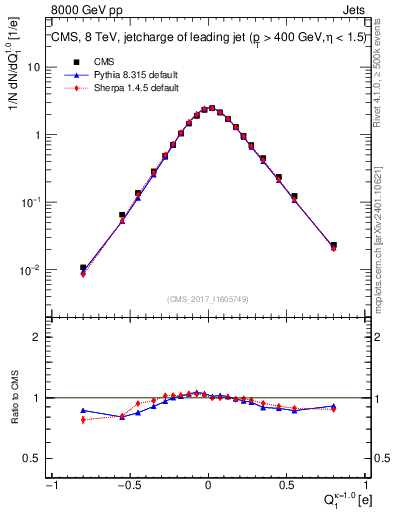Plot of j.c in 8000 GeV pp collisions