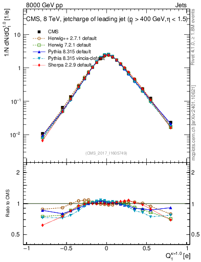 Plot of j.c in 8000 GeV pp collisions