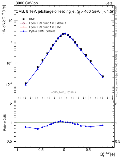 Plot of j.c in 8000 GeV pp collisions